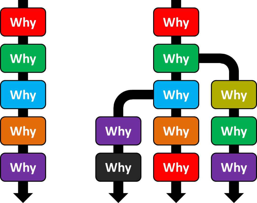 5 Why Branching