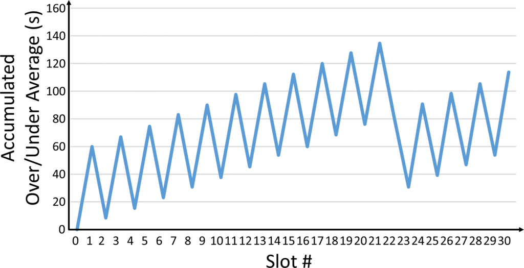 Sequencing Example Accumulated Sunroof Time