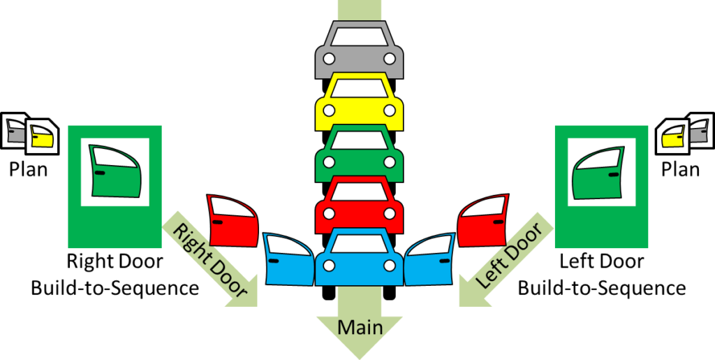 Build to Sequence