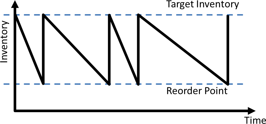 Reorder Point