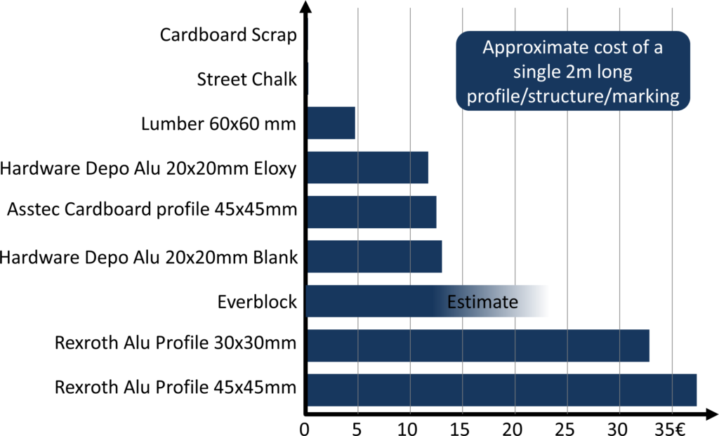 Cardboard Engineering Cost Comparison