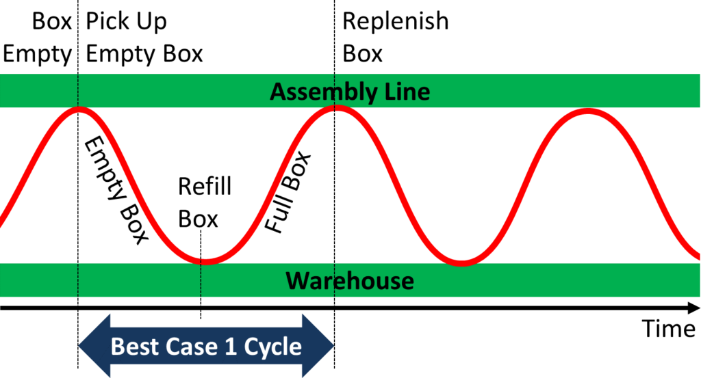 Milk Run Loop Best Case