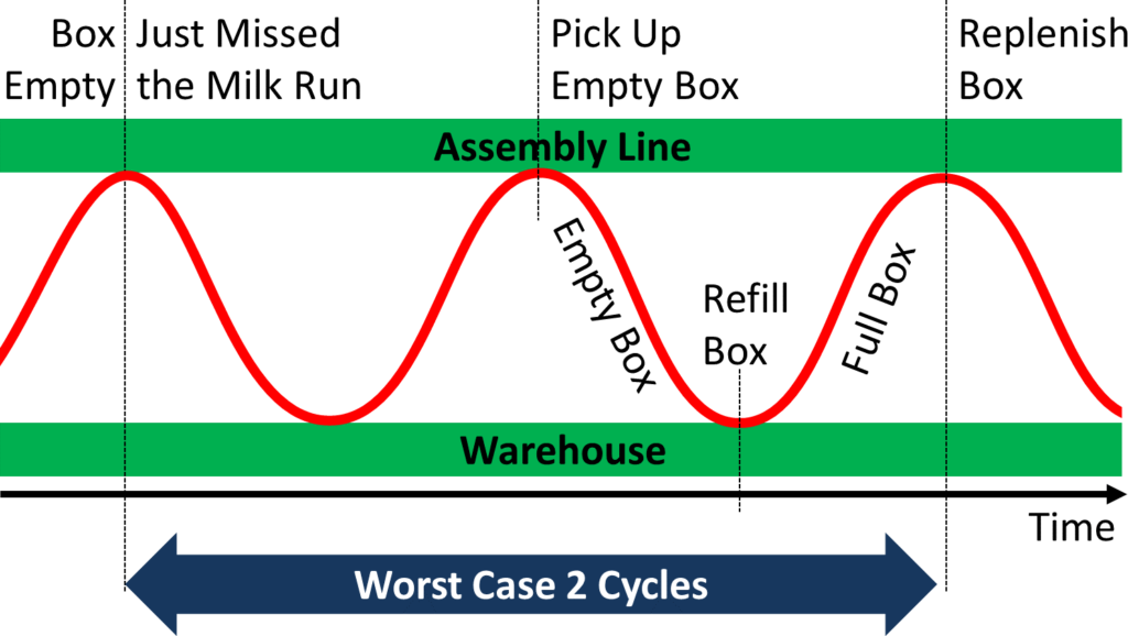 Milk Run Loop Worst Case