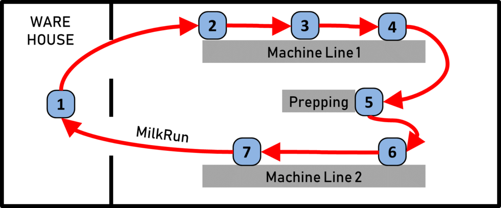 Milk Run Route Example