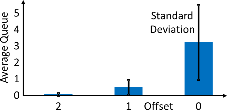 Offset Chart