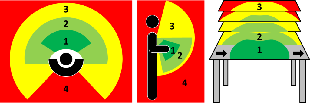 Ergonomic Zones