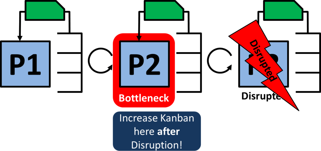 Extra Kanban Disrupt after Bottleneck