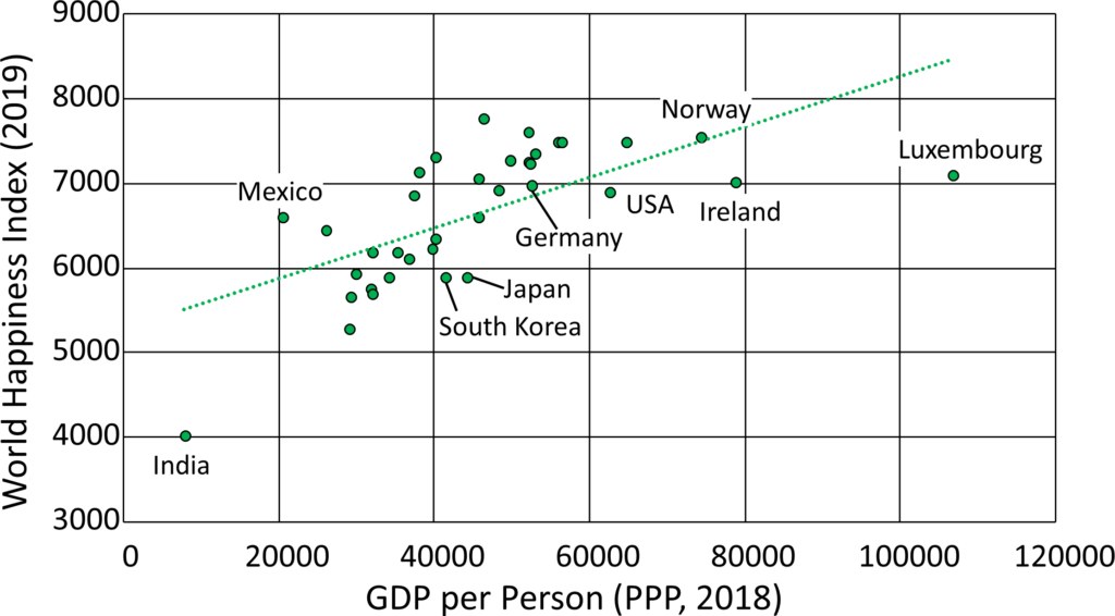 GDP and Happiness