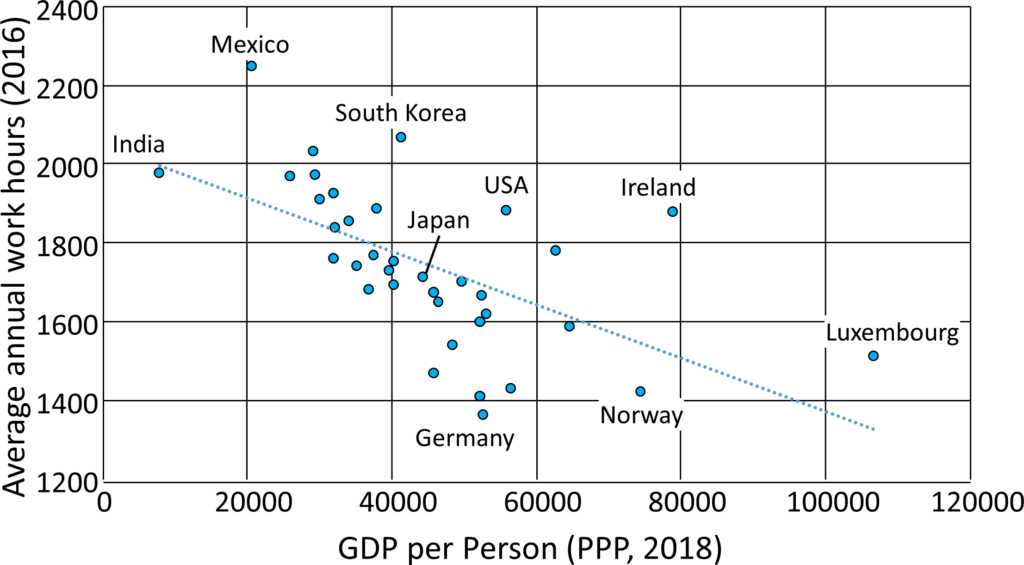 GDP and Work Hours