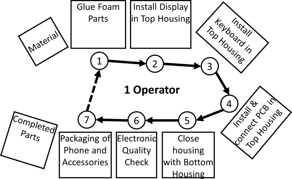 Flexible Manpower Example Layout 1 Operator