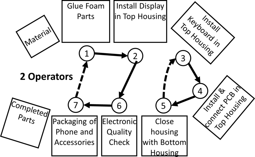 Flexible Manpower Example Layout 2 Operators