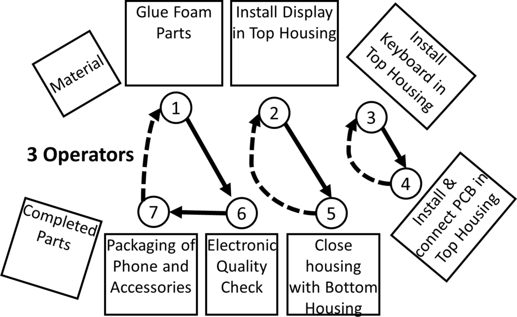 Flexible Manpower Example Layout 3 Operators