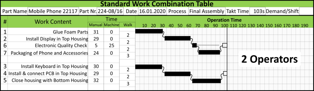 Flexible Manpower Example Standard Work Table 2 Operators