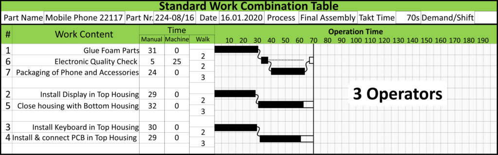 Flexible Manpower Example Standard Work Table 3 Operators