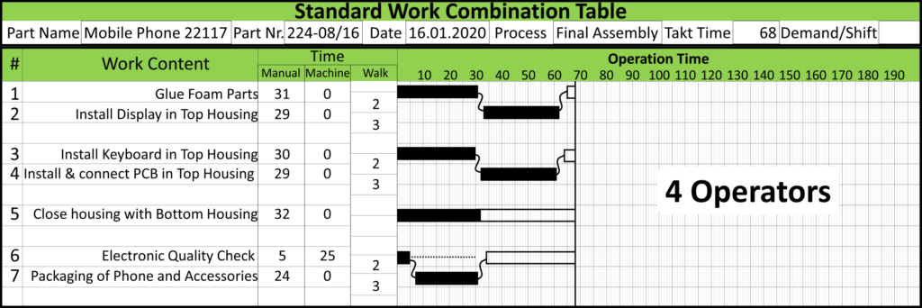 Flexible Manpower Example Standard Work Table 4 Operators