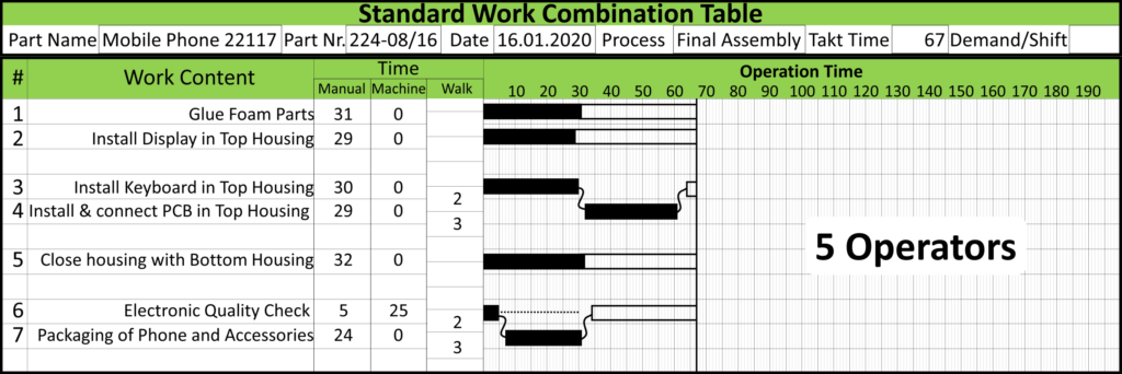 Flexible Manpower Example Standard Work Table 5 Operators