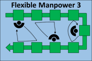 Flexible Manpower Line 3 Operators