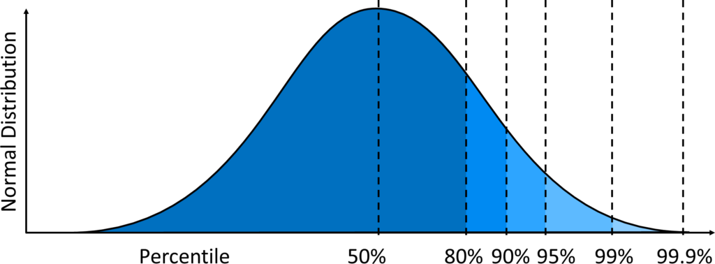 Normal Distribution And Percentiles AllAboutLean