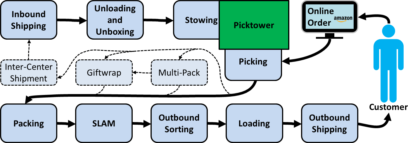 Amazon-Fulfillment-Flow-Diagram.png