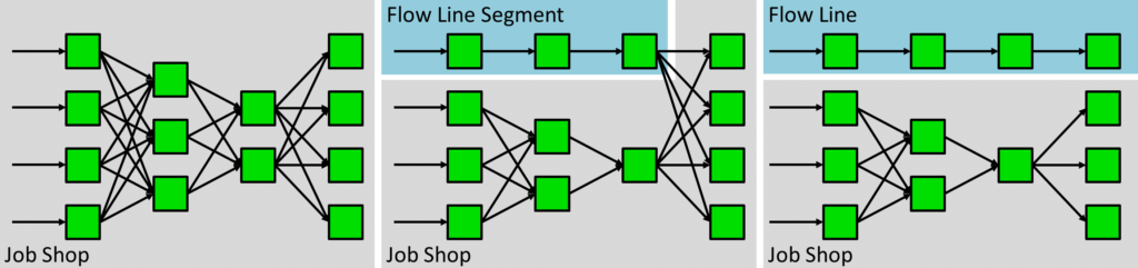 Flow Line Segments in a Job Shop