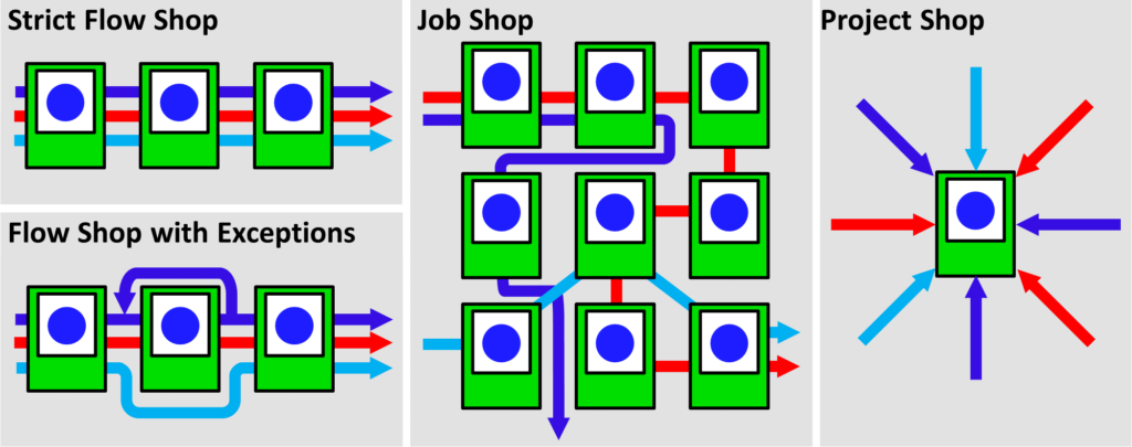 Strict Flow Shop Job Shop Project Shop