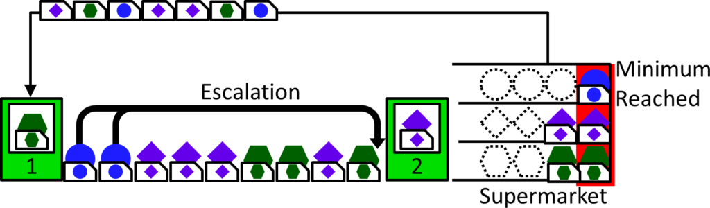 Example Minimum Long RT Escalate