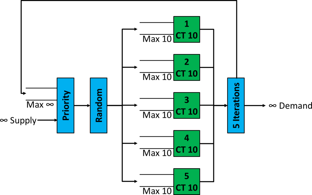 Job Shop 5 Processes