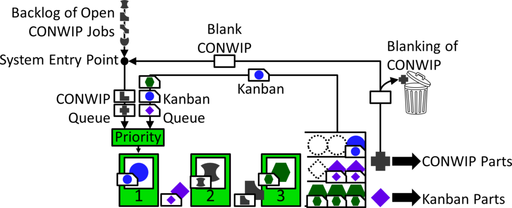 All About Pull Production - Mixed Kanban CONWIP system