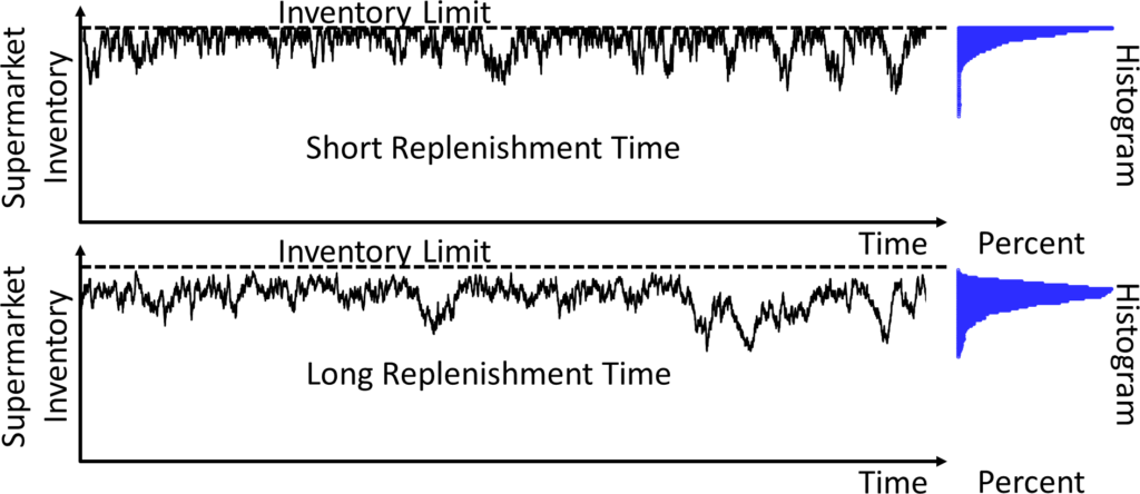 Supermarket Behavior with Excess Inventory