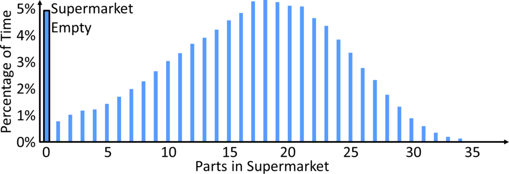 Supermarket Behavior Histogram Example