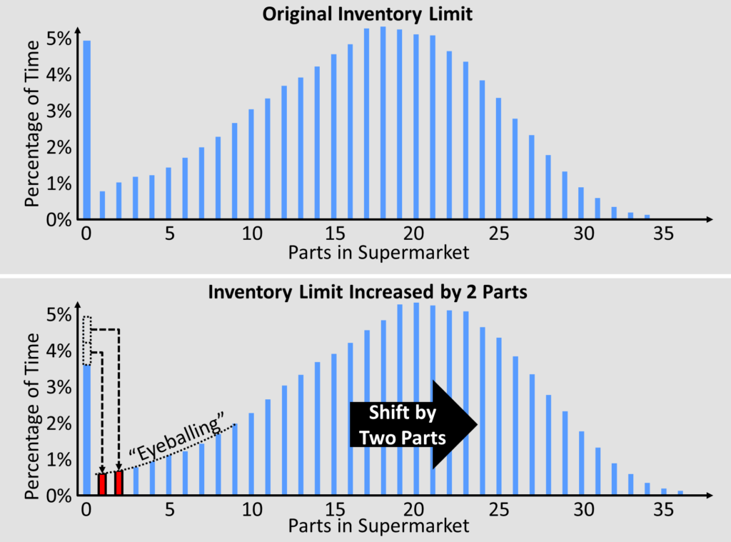 Supermarket Behavior Increasing Kanban