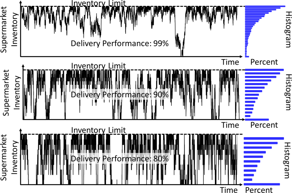 Supermarket Behavior for Short Replenishment Time