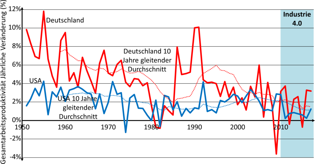 Labor Productivity 1950 to 2017 Moving Average