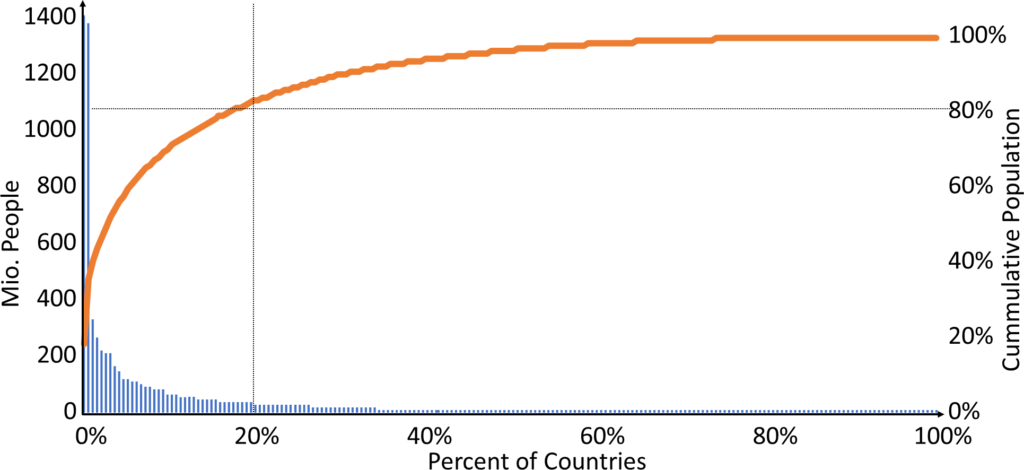 World Population by Country Pareto