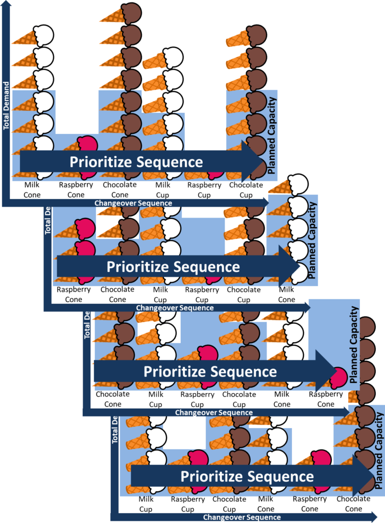 Ice Cream Demand Changeover Prioritize Every Slot