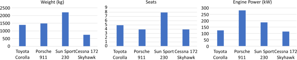 Weight Seats Engine Power Mass production Comparison