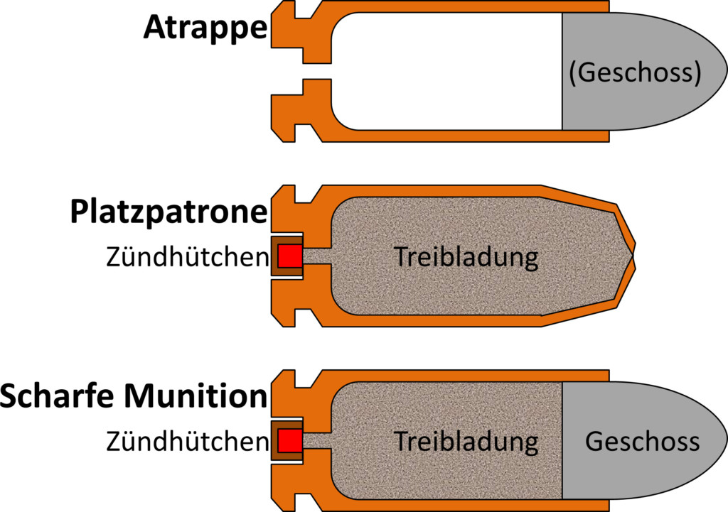 Atrappe, Platzpatrone, und Scharfe Munition