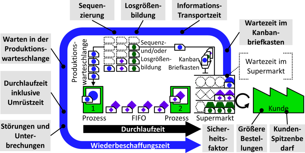 Elemente Kanbanberechnung