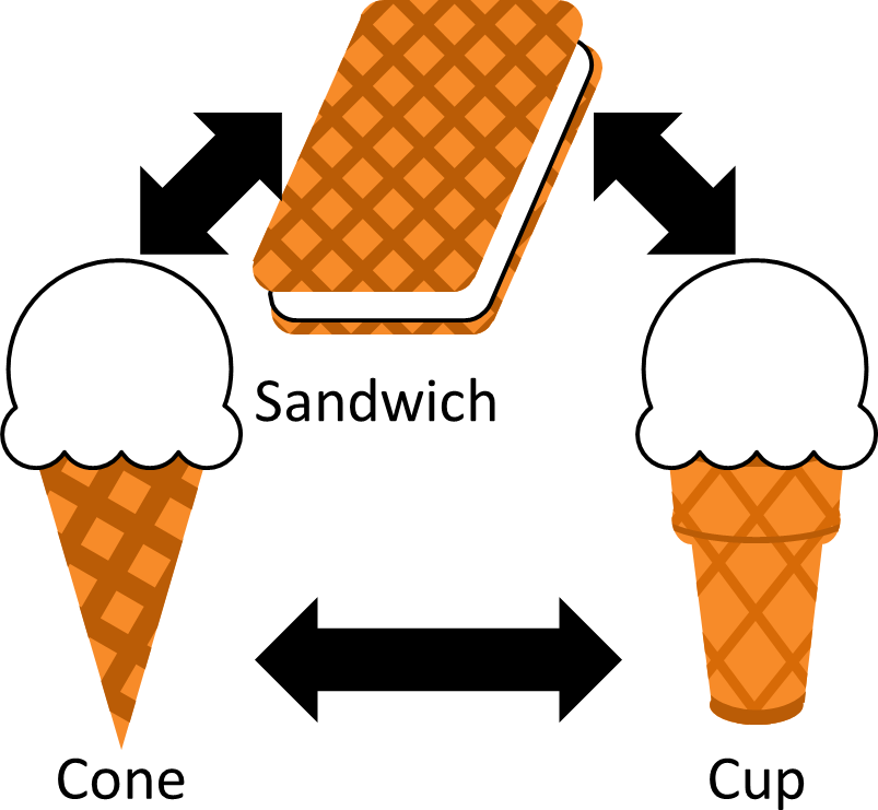 Ice Cream Waffle Sequence