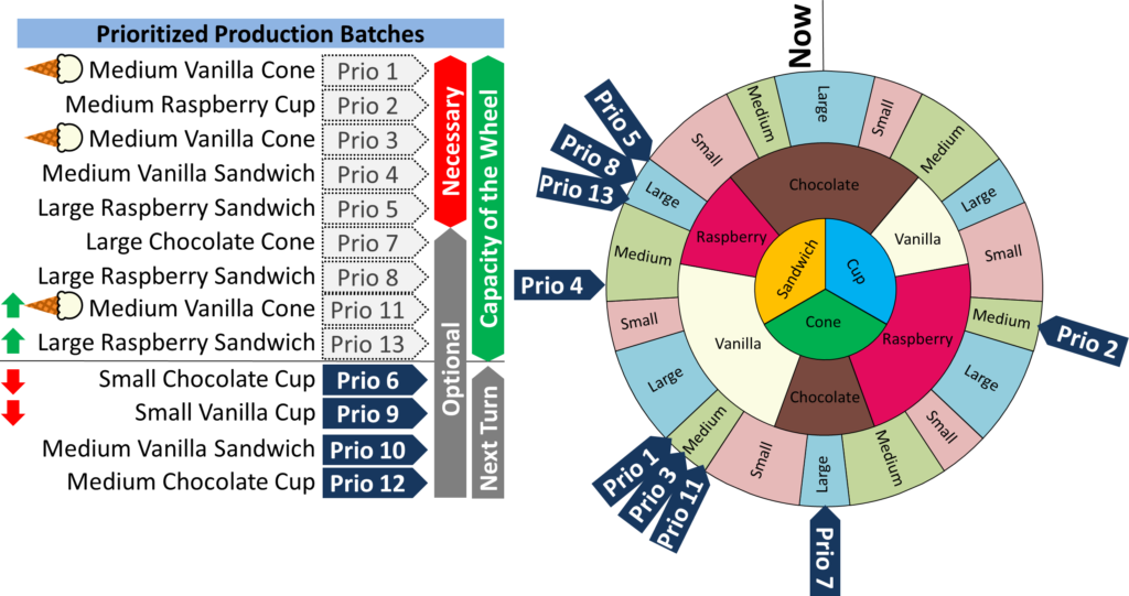 Changeover Wheel Prioritized with Jobs Optimized