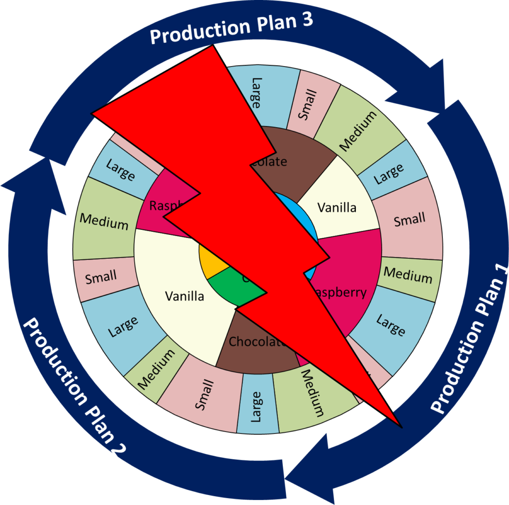 Changeover Wheel Production Plan Bad Segmentation