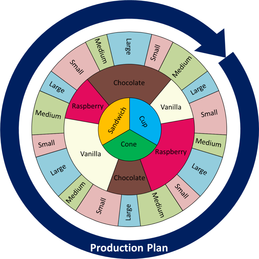 Changeover Wheel Production Plan Entire Wheel