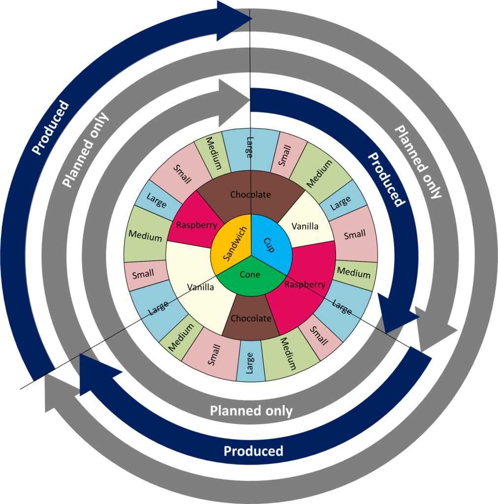 Changeover Wheel Production Plan Frequent Replanning