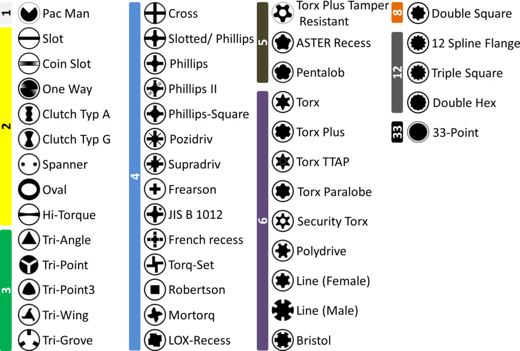 Selection of Screw Drives