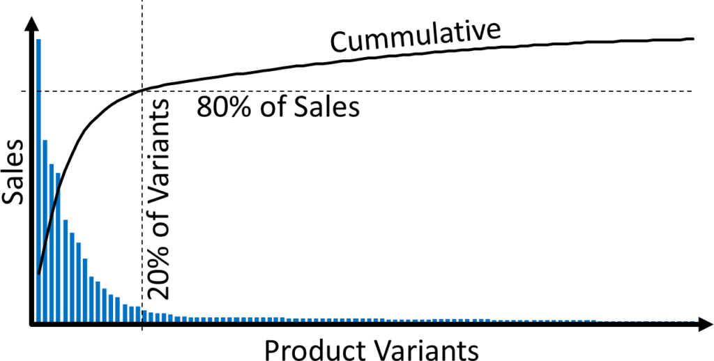 Sales Pareto Diagram