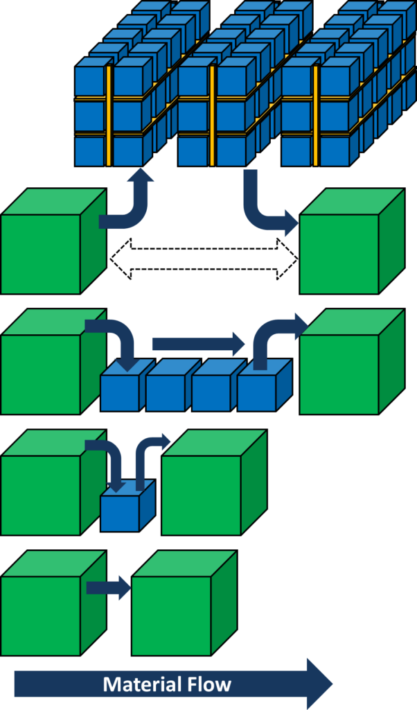 Distance and Material Handling