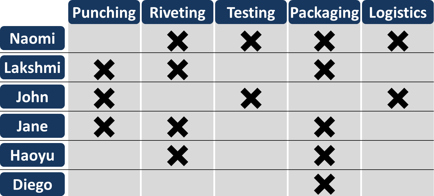 How to Establish a Qualification Matrix