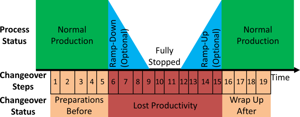 SMED 2.0 Overall Changeover Sequence