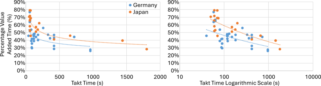 Value Add vs Takt Location