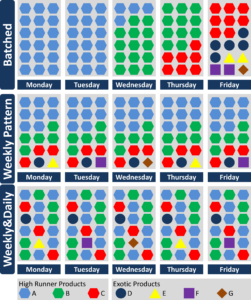 Stocking Level Color Coding On Leveling and Fluctuations—Introduction - AllAboutLean.com
